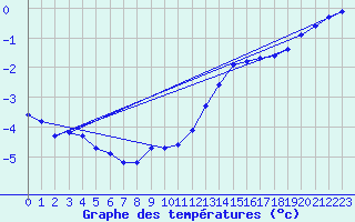 Courbe de tempratures pour Sermange-Erzange (57)