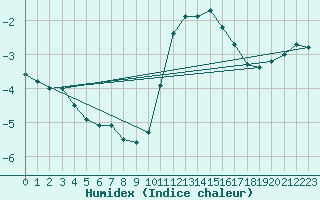 Courbe de l'humidex pour Courtelary