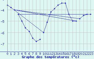 Courbe de tempratures pour Lemberg (57)