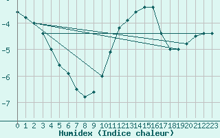 Courbe de l'humidex pour Lemberg (57)