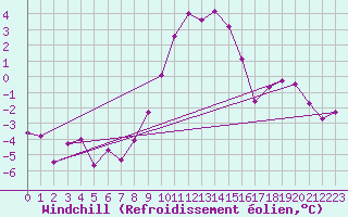 Courbe du refroidissement olien pour Chateau-d-Oex
