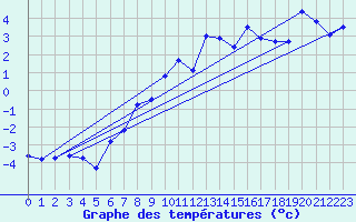 Courbe de tempratures pour Moleson (Sw)