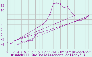 Courbe du refroidissement olien pour Colmar (68)