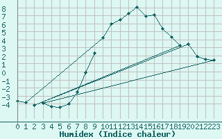 Courbe de l'humidex pour Katschberg