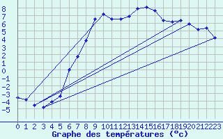 Courbe de tempratures pour Meraker-Egge