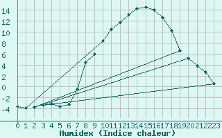 Courbe de l'humidex pour Delsbo