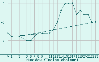 Courbe de l'humidex pour S. Valentino Alla Muta