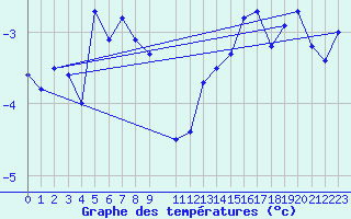 Courbe de tempratures pour Dyranut