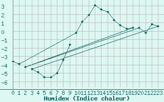 Courbe de l'humidex pour Angermuende