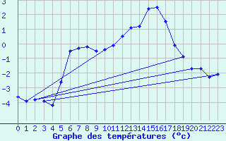 Courbe de tempratures pour Elsenborn (Be)