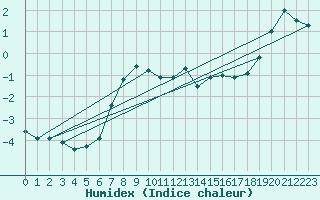 Courbe de l'humidex pour Feuerkogel