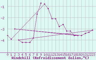 Courbe du refroidissement olien pour Skagen