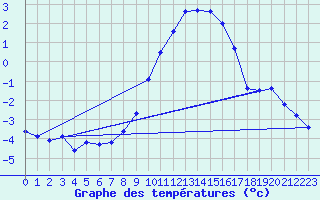 Courbe de tempratures pour Losheimergraben (Be)