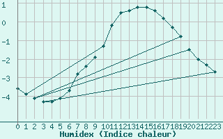 Courbe de l'humidex pour Hyvinkaa Mutila