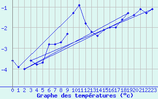 Courbe de tempratures pour Napf (Sw)