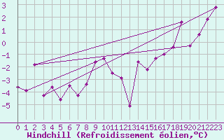 Courbe du refroidissement olien pour Arosa