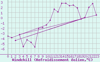 Courbe du refroidissement olien pour Kufstein