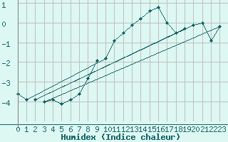 Courbe de l'humidex pour Robiei