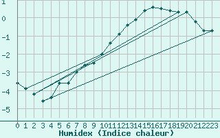 Courbe de l'humidex pour Pontoise - Cormeilles (95)