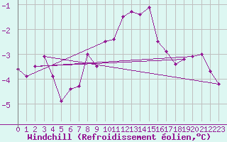 Courbe du refroidissement olien pour Hoogeveen Aws