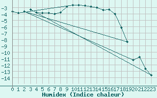 Courbe de l'humidex pour Virolahti Koivuniemi