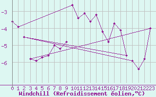 Courbe du refroidissement olien pour Harsfjarden