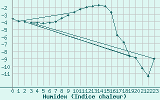 Courbe de l'humidex pour Virrat Aijanneva