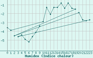 Courbe de l'humidex pour Orcires - Nivose (05)