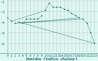 Courbe de l'humidex pour Lenzkirch-Ruhbuehl