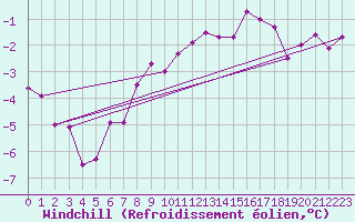 Courbe du refroidissement olien pour Jungfraujoch (Sw)