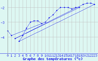 Courbe de tempratures pour Marknesse Aws