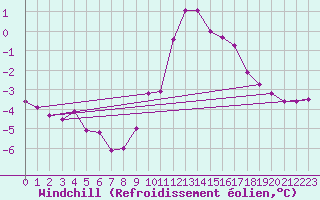 Courbe du refroidissement olien pour Boulaide (Lux)