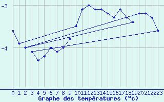 Courbe de tempratures pour Oron (Sw)