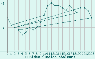 Courbe de l'humidex pour Oron (Sw)