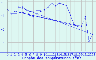 Courbe de tempratures pour Namsskogan