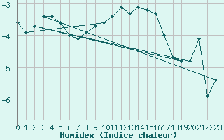 Courbe de l'humidex pour Namsskogan