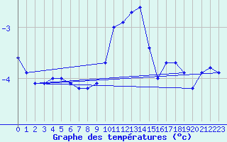 Courbe de tempratures pour Lans-en-Vercors (38)