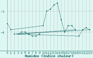 Courbe de l'humidex pour Lans-en-Vercors (38)