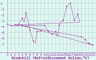 Courbe du refroidissement olien pour Honningsvag / Valan