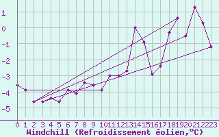 Courbe du refroidissement olien pour Pajares - Valgrande