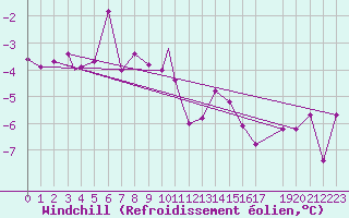 Courbe du refroidissement olien pour Mehamn
