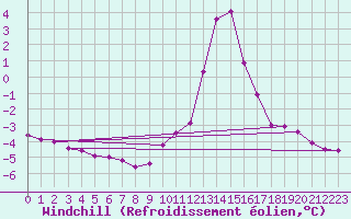 Courbe du refroidissement olien pour Chamonix-Mont-Blanc (74)