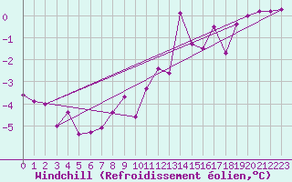 Courbe du refroidissement olien pour Mayrhofen