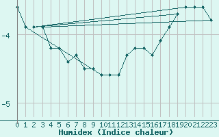 Courbe de l'humidex pour Rodkallen