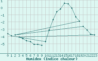 Courbe de l'humidex pour Chailles (41)