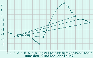 Courbe de l'humidex pour Creil (60)