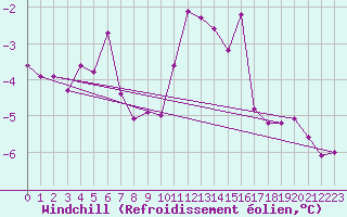 Courbe du refroidissement olien pour Zilani