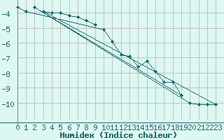 Courbe de l'humidex pour Weissfluhjoch