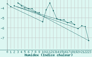 Courbe de l'humidex pour Pitztaler Gletscher