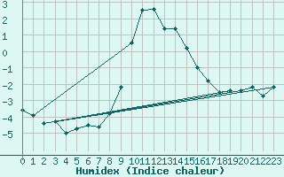 Courbe de l'humidex pour Villingen-Schwenning